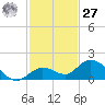 Gopher Key tide chart for Monday, November 27, 2023