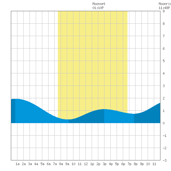 Gopher Key tide chart for Friday, November 3, 2023