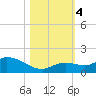 Gopher Key tide chart for Saturday, November 4, 2023