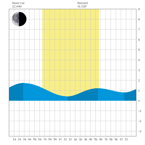 Gopher Key tide chart for Sunday, November 5, 2023