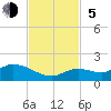 Gopher Key tide chart for Sunday, November 5, 2023