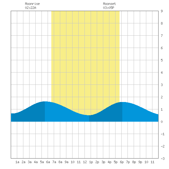 Gopher Key tide chart for Wednesday, November 8, 2023