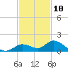 Gopher Key tide chart for Sunday, December 10, 2023