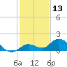 Gopher Key tide chart for Wednesday, December 13, 2023