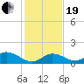 Gopher Key tide chart for Tuesday, December 19, 2023