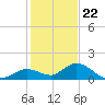 Gopher Key tide chart for Friday, December 22, 2023
