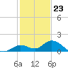 Gopher Key tide chart for Saturday, December 23, 2023