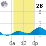 Gopher Key tide chart for Tuesday, December 26, 2023