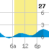 Gopher Key tide chart for Wednesday, December 27, 2023