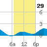 Gopher Key tide chart for Friday, December 29, 2023
