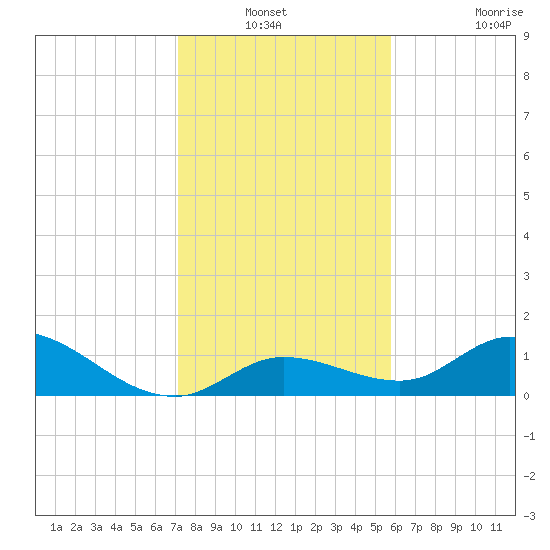 Gopher Key tide chart for Sunday, December 31, 2023