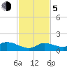 Gopher Key tide chart for Tuesday, December 5, 2023