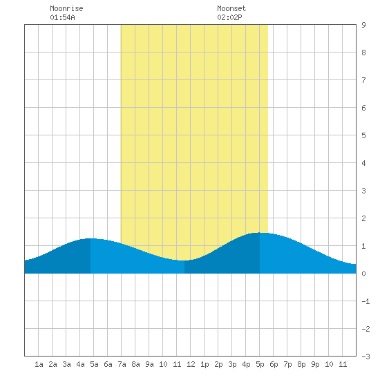 Gopher Key tide chart for Thursday, December 7, 2023