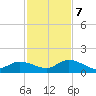 Gopher Key tide chart for Thursday, December 7, 2023