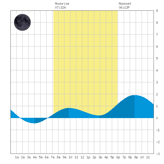 Gopher Key tide chart for Thursday, January 11, 2024