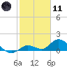 Gopher Key tide chart for Thursday, January 11, 2024