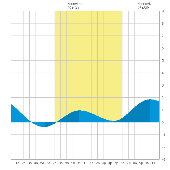 Gopher Key tide chart for Saturday, January 13, 2024