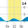 Gopher Key tide chart for Sunday, January 14, 2024