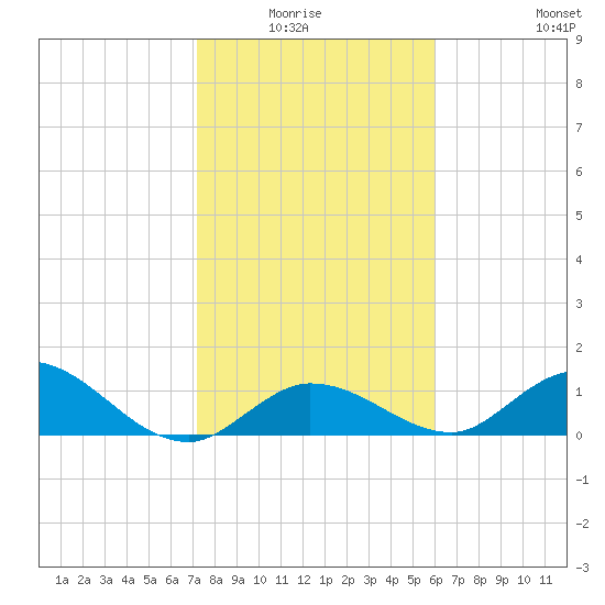 Gopher Key tide chart for Monday, January 15, 2024