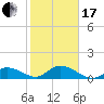 Gopher Key tide chart for Wednesday, January 17, 2024