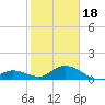 Gopher Key tide chart for Thursday, January 18, 2024