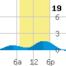 Gopher Key tide chart for Friday, January 19, 2024