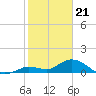 Gopher Key tide chart for Sunday, January 21, 2024