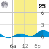 Gopher Key tide chart for Thursday, January 25, 2024