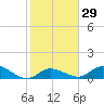 Gopher Key tide chart for Monday, January 29, 2024