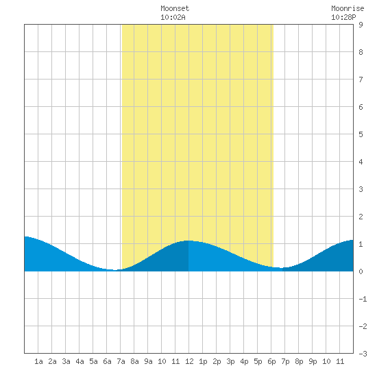 Gopher Key tide chart for Tuesday, January 30, 2024