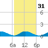 Gopher Key tide chart for Wednesday, January 31, 2024