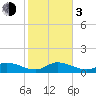 Gopher Key tide chart for Wednesday, January 3, 2024