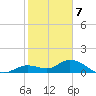 Gopher Key tide chart for Sunday, January 7, 2024