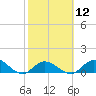 Gopher Key tide chart for Monday, February 12, 2024