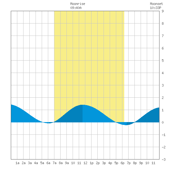 Gopher Key tide chart for Tuesday, February 13, 2024
