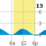 Gopher Key tide chart for Tuesday, February 13, 2024