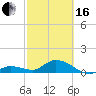 Gopher Key tide chart for Friday, February 16, 2024