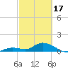 Gopher Key tide chart for Saturday, February 17, 2024