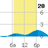 Gopher Key tide chart for Tuesday, February 20, 2024