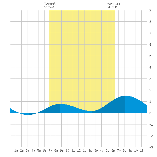 Gopher Key tide chart for Thursday, February 22, 2024