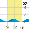 Gopher Key tide chart for Tuesday, February 27, 2024