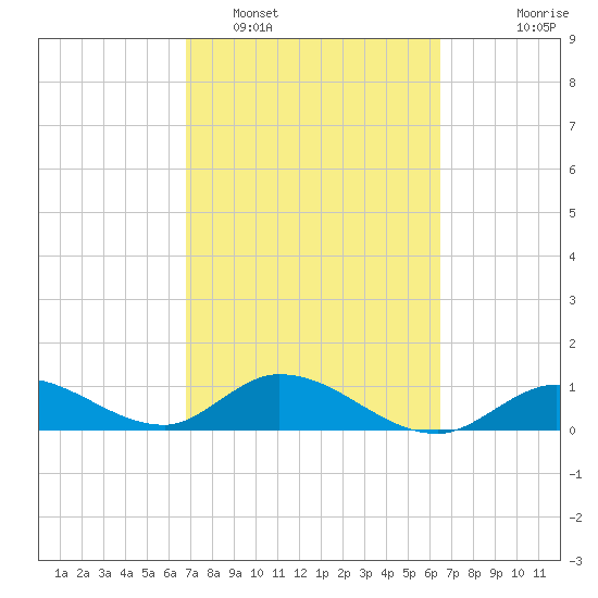 Gopher Key tide chart for Wednesday, February 28, 2024