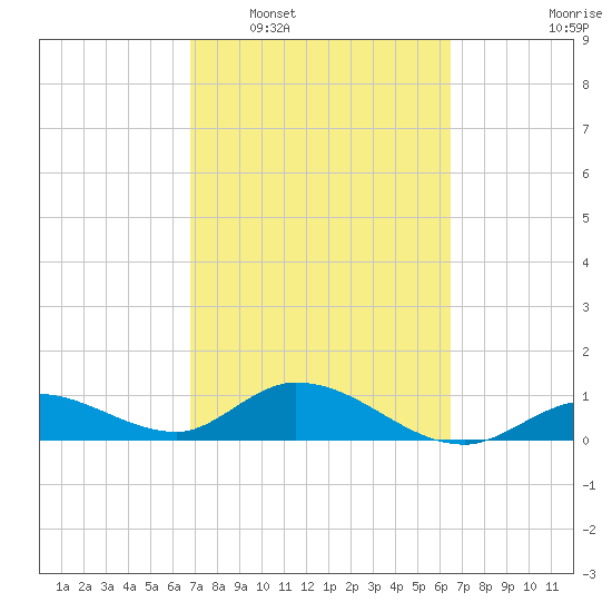 Gopher Key tide chart for Thursday, February 29, 2024