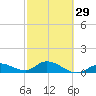 Gopher Key tide chart for Thursday, February 29, 2024