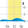 Gopher Key tide chart for Saturday, February 3, 2024
