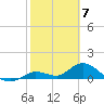 Gopher Key tide chart for Wednesday, February 7, 2024