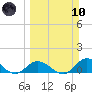 Gopher Key tide chart for Sunday, March 10, 2024