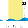 Gopher Key tide chart for Friday, March 22, 2024