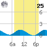 Gopher Key tide chart for Monday, March 25, 2024