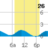 Gopher Key tide chart for Tuesday, March 26, 2024